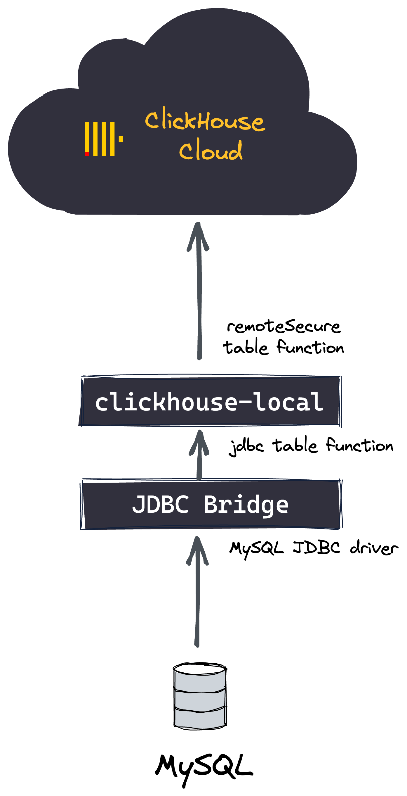 Migrating Self-managed ClickHouse